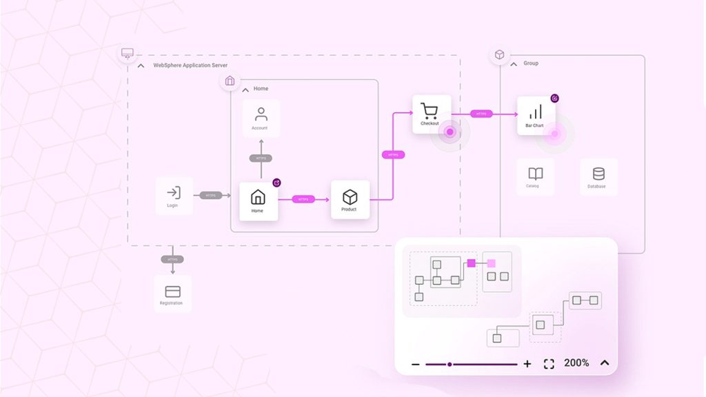 Automated Workflows