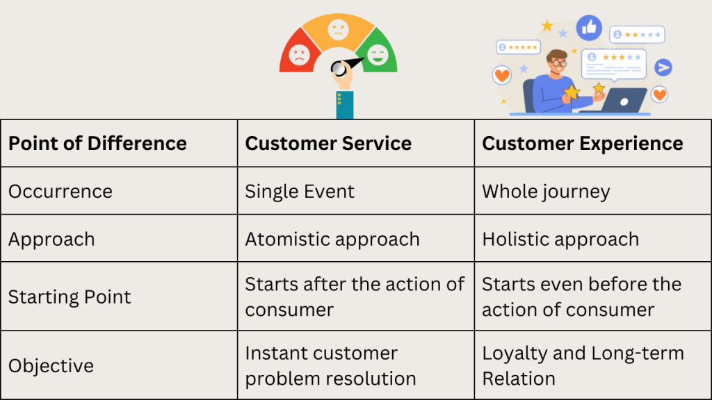 Difference Between Customer service an Experience