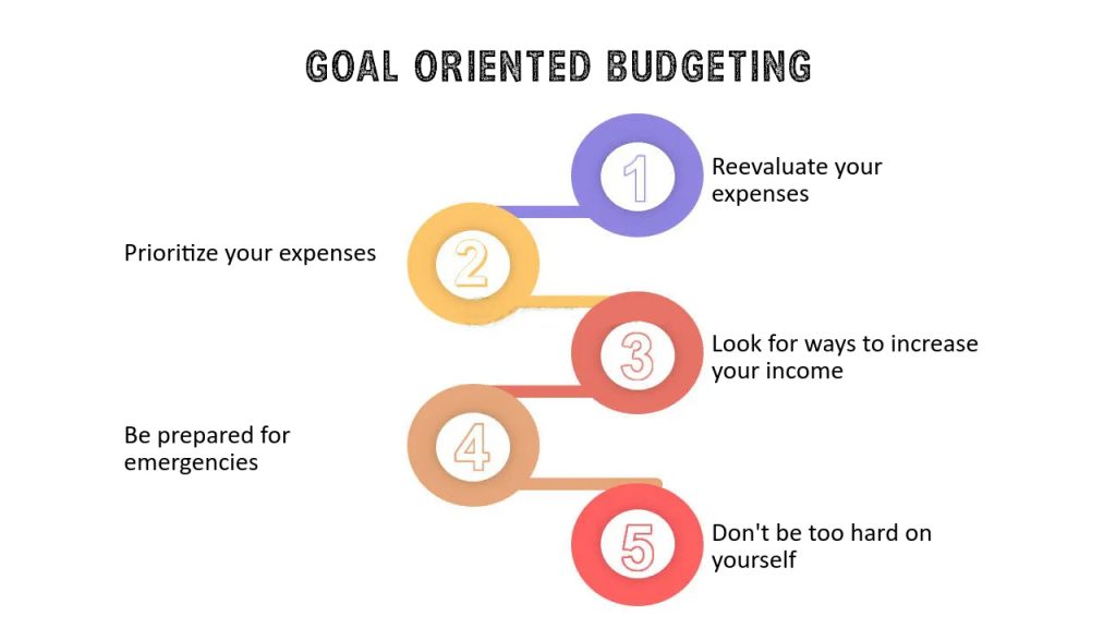 Goal-Driven Budgeting