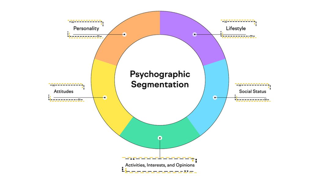 Psychographic Segmentation