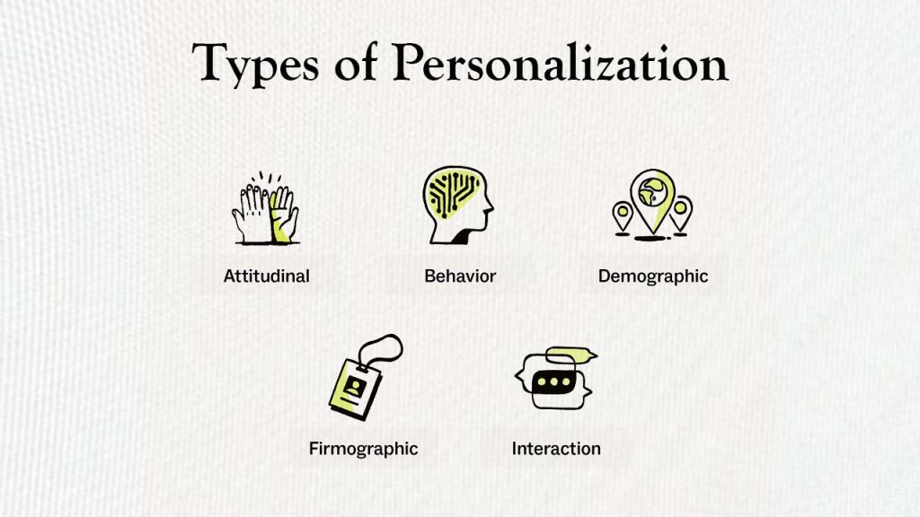 Types of Personalization