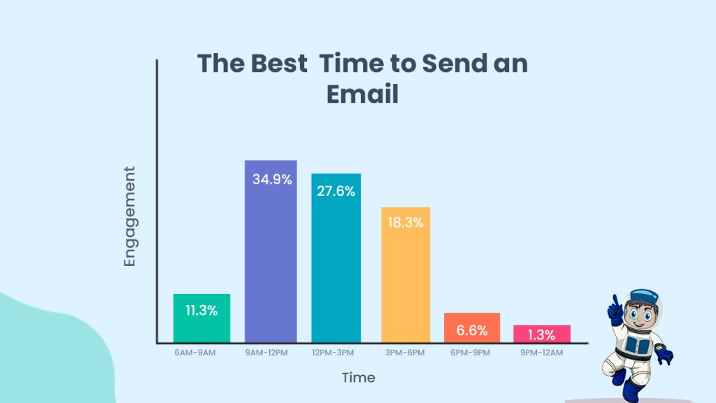 Best Time to Send an Email