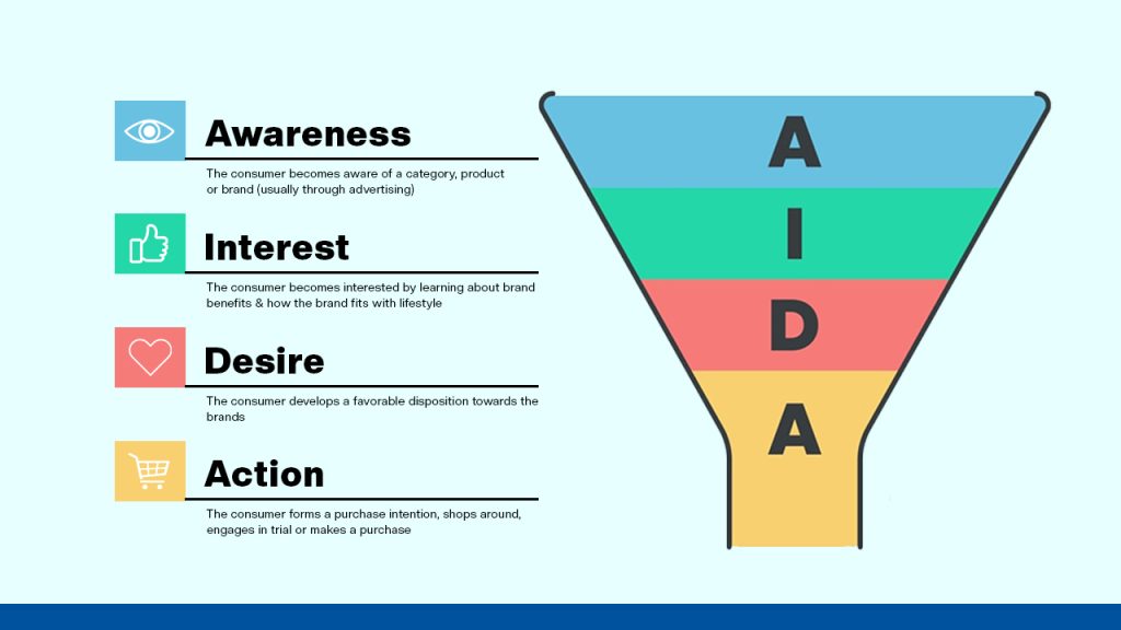 Funnel AIDA Model - The importance of the AIDA model for business success