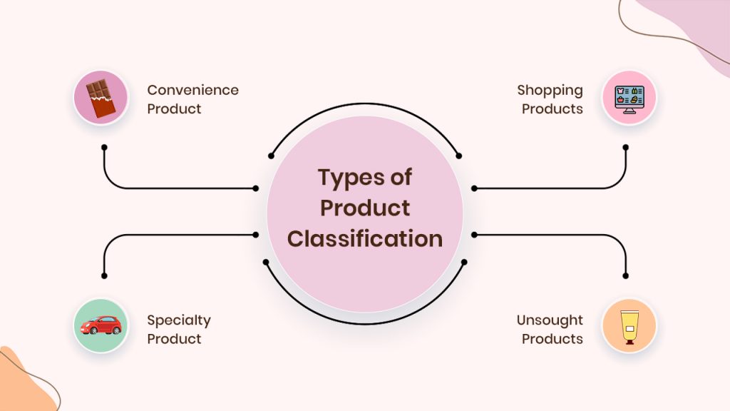 Types of Product Classification - EnR Cloud