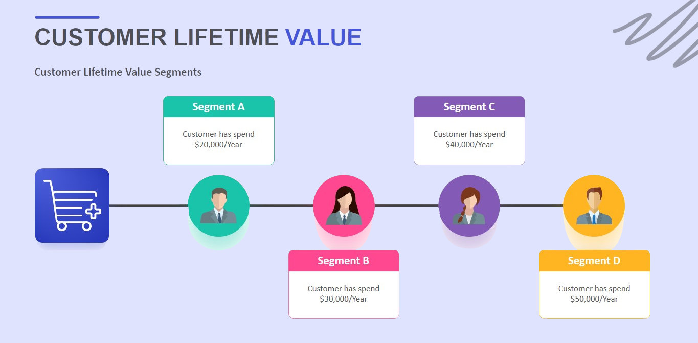 Measure Customer Lifetime Value (CLTV) Segment Analytics